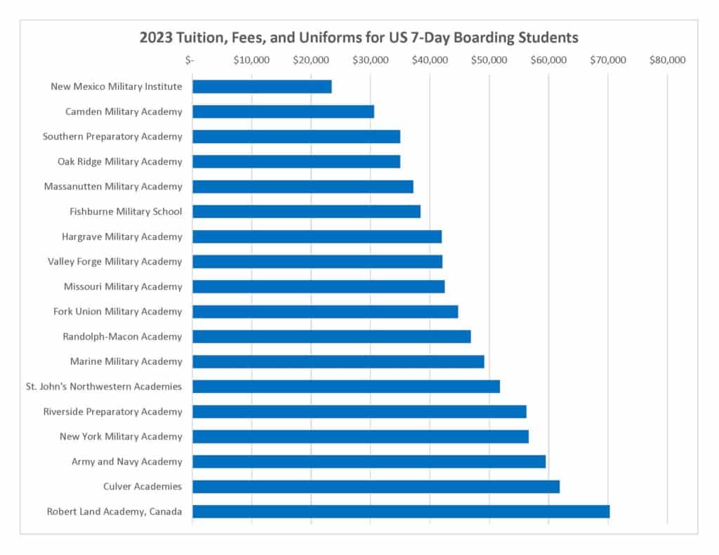 The cost of tuition plus fees and uniforms in 2023 for 7-day US boarding students at US & Canadian military boarding schools:
New Mexico Military Institute - $23,448
Camden Military Academy - $30,590
Oak Ridge Military Academy - $35,000
Southern Preparatory Academy - $35,000
Massanutten Military Academy - $37,200
Fishburne Military School - $38,400
Hargrave Military Academy - $42,000
Valley Forge Military Academy - $42,104
Missouri Military Academy - $42,454
Fork Union Military Academy - $44,750
Randolph-Macon Academy - $46,873
Marine Military Academy - $49,150
St. John's Northwestern Academies - $51,800
Riverside Preparatory Academy - $56,243
New York Military Academy - $56,590
Army and Navy Academy - $59,500
Culver Academies - $61,850
Robert Land Academy, Canada - $70,250