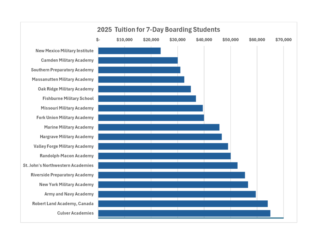The 2025 Tuition for 7-Day Boarding Students at military-style secondary schools in the USA and Canada are as follows:
New Mexico Military Institute:   $23,591.00 
Camden Military Academy:   $29,995.00 
Southern Preparatory Academy:   $31,005.00 
Massanutten Military Academy:   $32,500.00 
Oak Ridge Military Academy:   $35,000.00 
Fishburne Military School:   $36,900.00 
Missouri Military Academy:   $39,500.00 
Fork Union Military Academy:   $39,950.00 
Marine Military Academy:   $45,750.00 
Hargrave Military Academy:   $46,650.00 
Valley Forge Military Academy:   $49,000.00 
Randolph-Macon Academy:   $49,988.00 
St. John's Northwestern Academies:   $52,600.00 
Riverside Preparatory Academy:   $55,432.00 
New York Military Academy:   $56,590.00 
Army and Navy Academy:   $59,500.00 
Robert Land Academy, Canada:   $64,000.00 
Culver Academies:   $65,000.00

