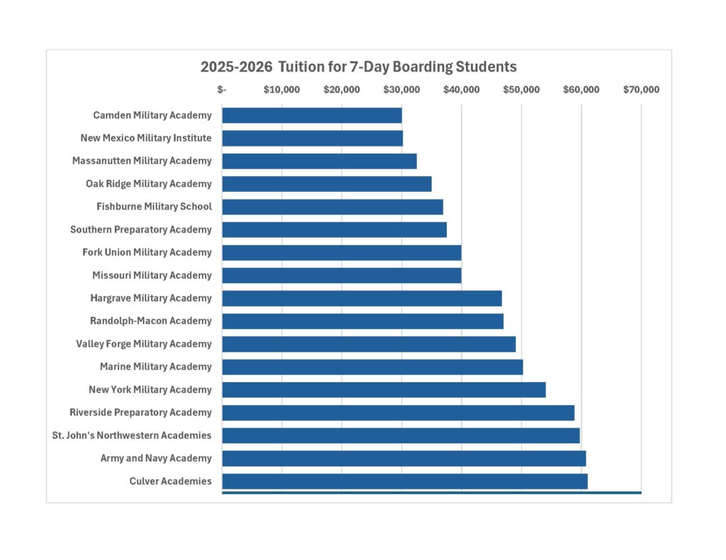 Chart showing the cost of tuition in 2025-2026 for 7-day US boarding students at the leading US & Canadian military boarding schools